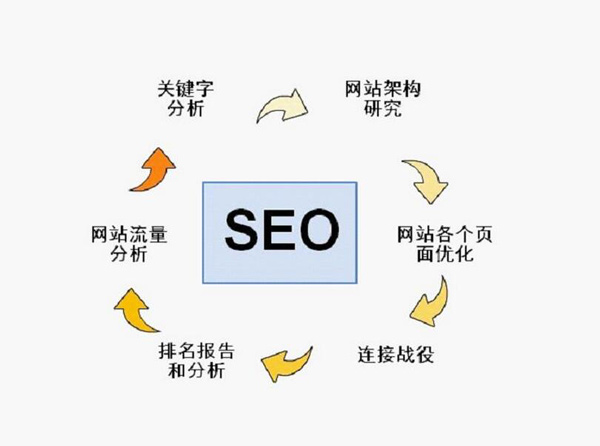 如何选择北京SEO服务公司？哪家优化效果好？
